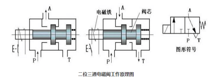 二位三通電磁閥工作原理圖