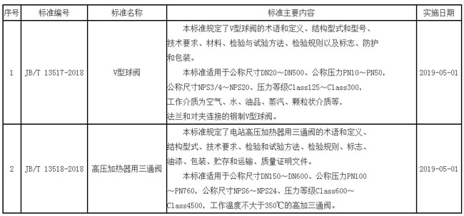 2018年第36號閥門行業標準發布公告