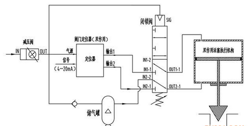 閥門常見氣路：調節閥氣源故障開氣路