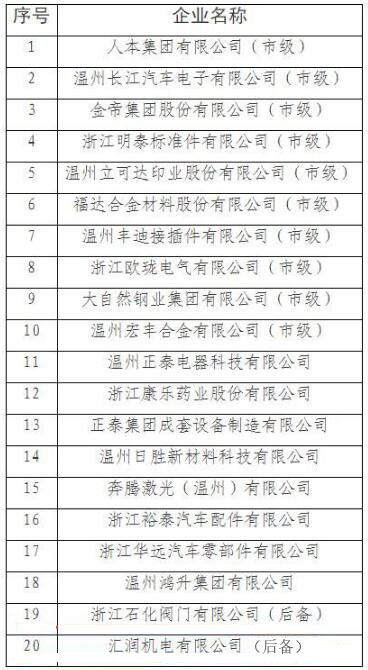  溫州：2017-2018年度龍頭骨干型工業企業培育名單出爐