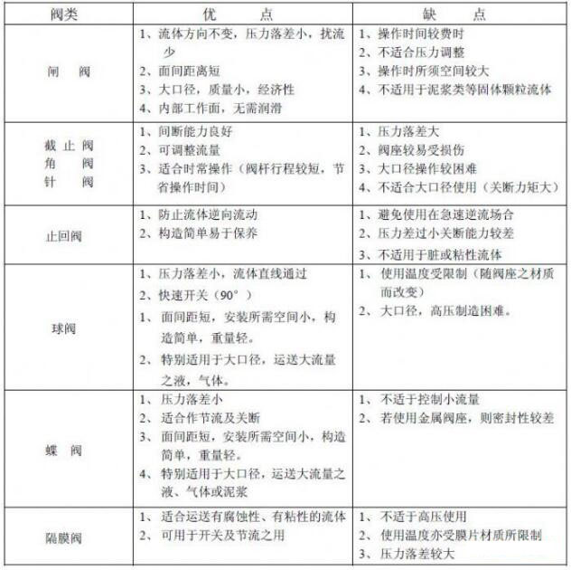 氣動閥門與其他閥門相比有什么特點