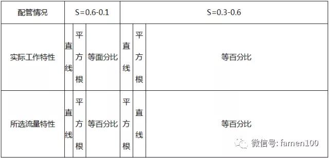 調(diào)節(jié)閥選型干貨分享