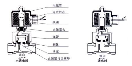 水用電磁閥功能、工作原理及結構