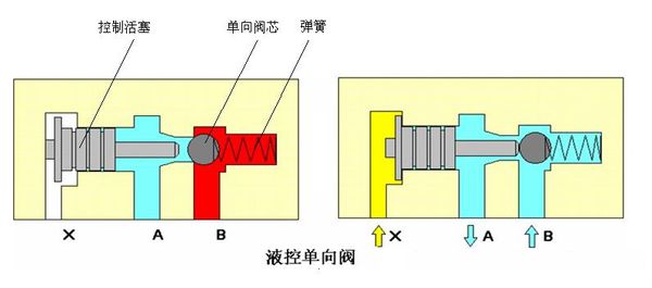 單向閥工作原理